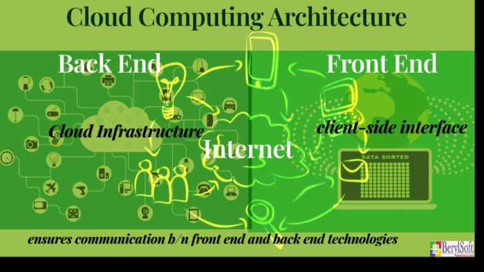 A Detail Description of Cloud Computing Architecture - BerylSoft
